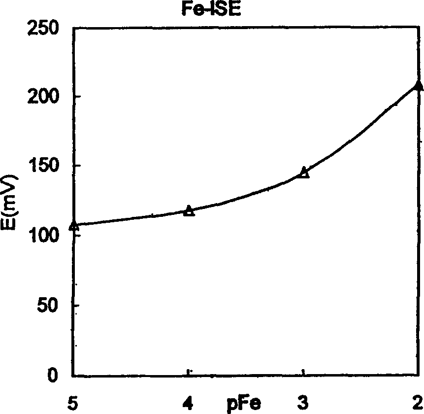 Method for detecting multiple heavy metal elements simultaneously