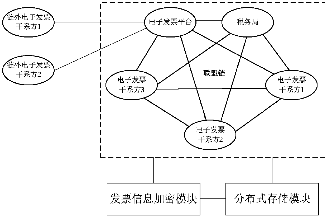 Electronic invoice full life cycle supervision system and method based on an alliance chain