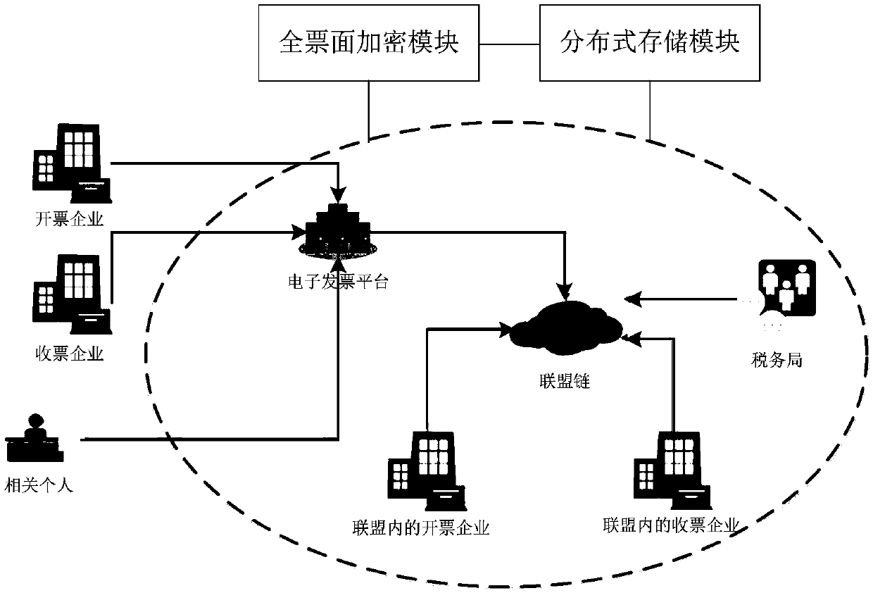 Electronic invoice full life cycle supervision system and method based on an alliance chain