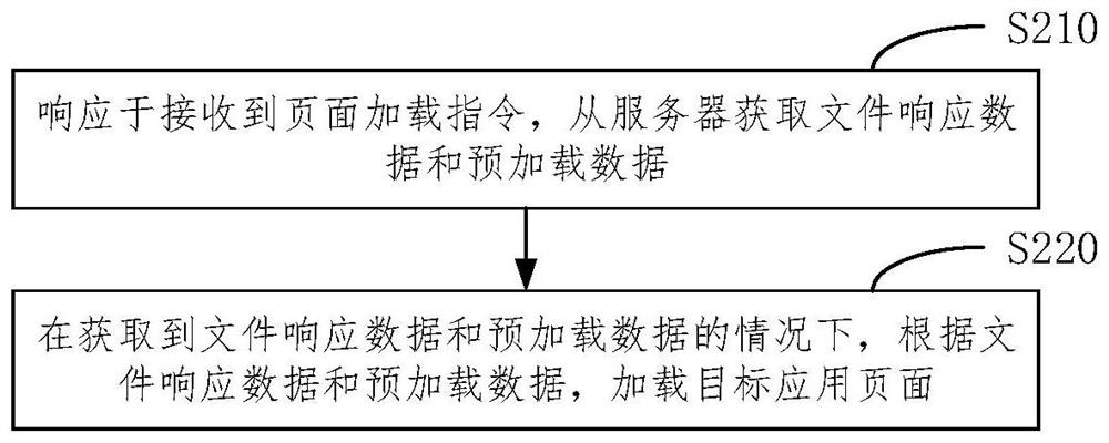 Page loading method and device, equipment and medium