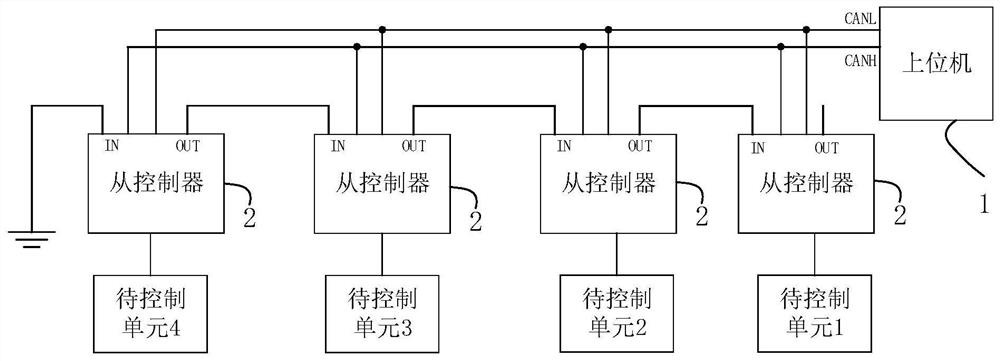 Configuration method and configuration system of slave controller in the system