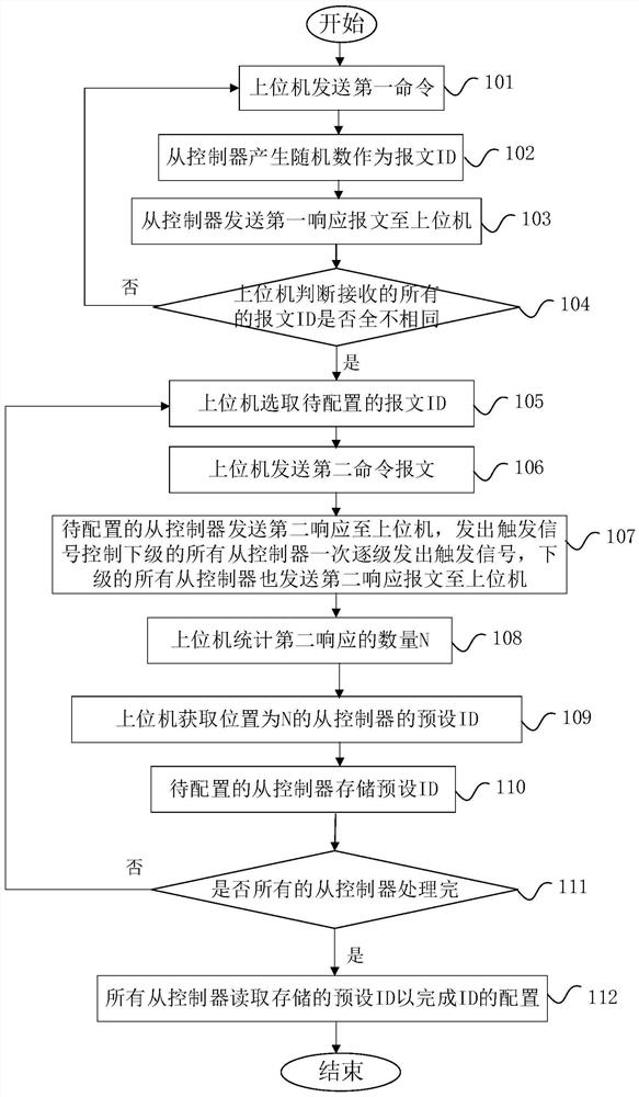 Configuration method and configuration system of slave controller in the system