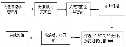 Sterilization method of sterilization condoms