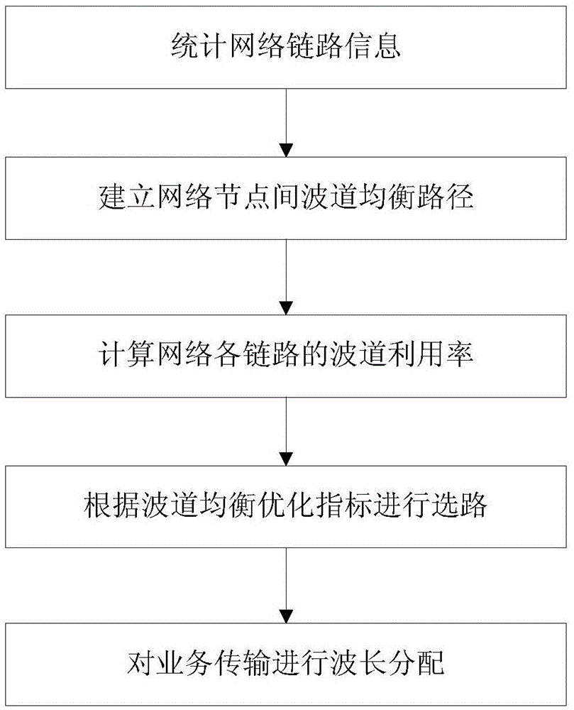 Wave channel balancing route wavelength allocation method of power backbone optical transport network