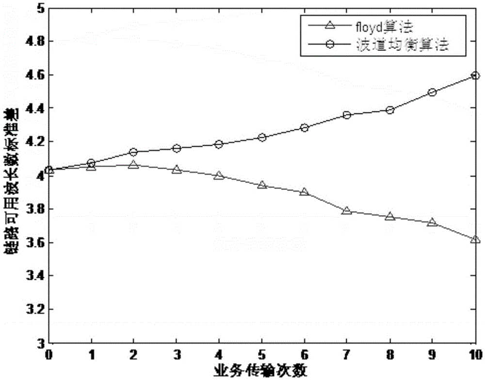 Wave channel balancing route wavelength allocation method of power backbone optical transport network