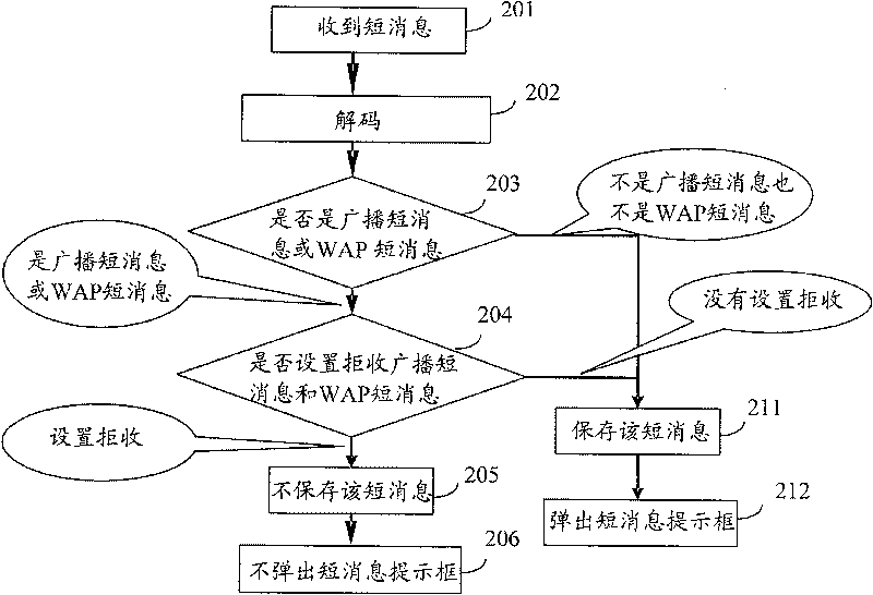 A method and device for monitoring spam SMS