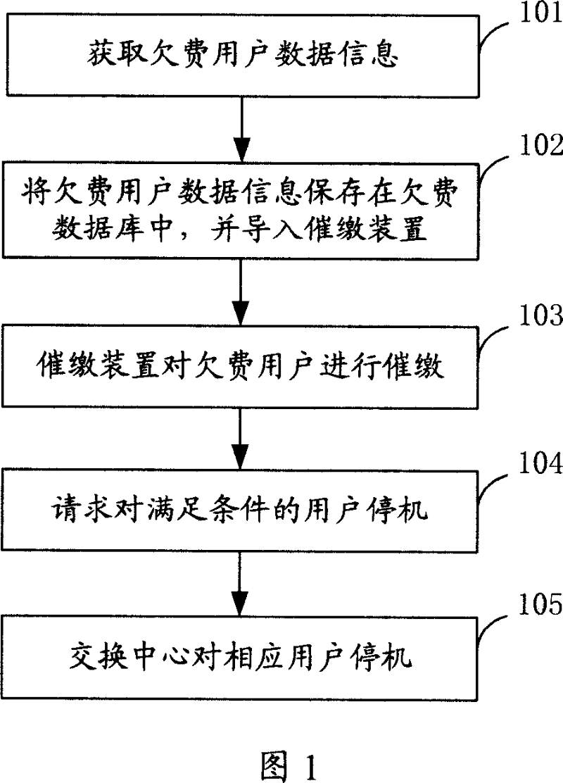 Method and system for shutdown and calling up user owing due and pursuing device