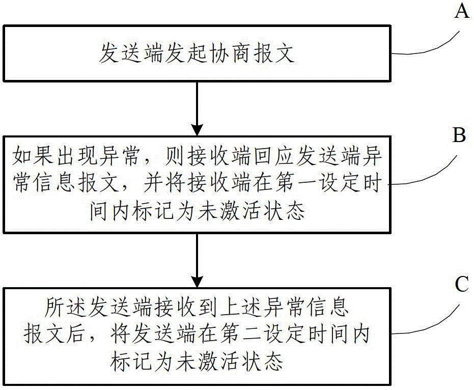 Processing method for abnormality of IKE (internet key exchange) negotiation