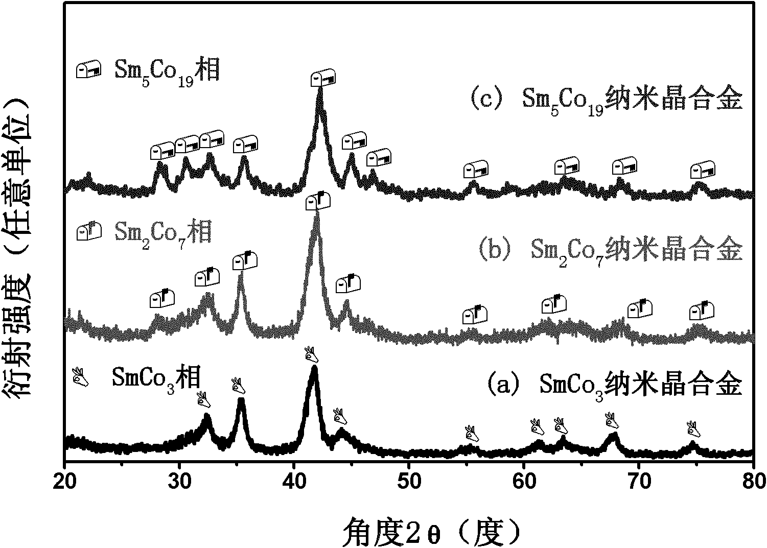 Preparation method of super high coercivity and low-Co type Sm-Co nanocrystalline alloy