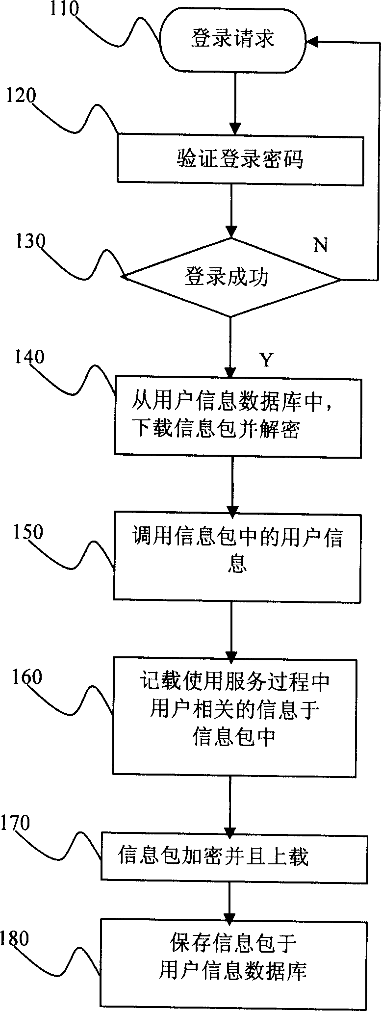 Method and system for processing user information