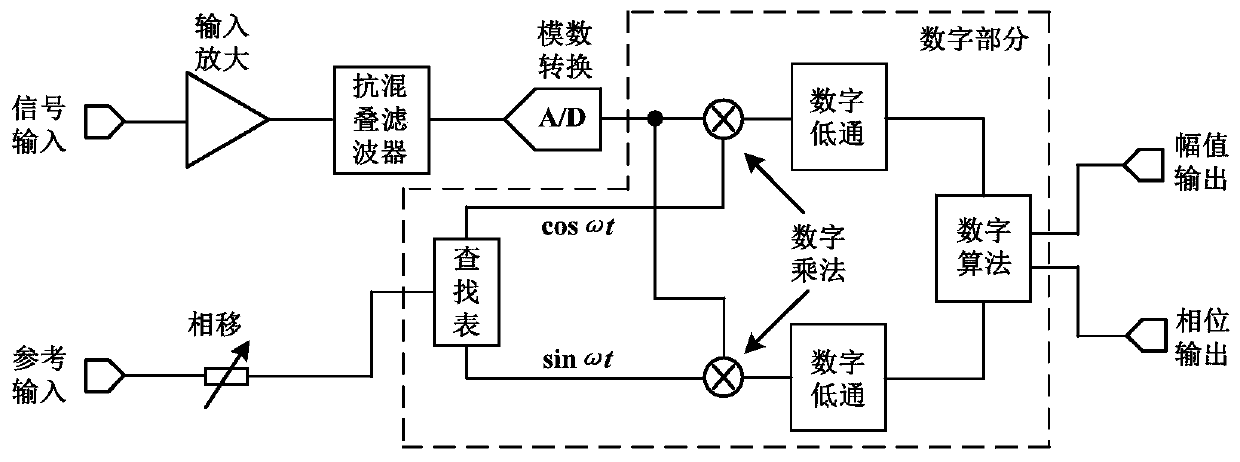 Digital phase-locked amplifier combined with ratio operation