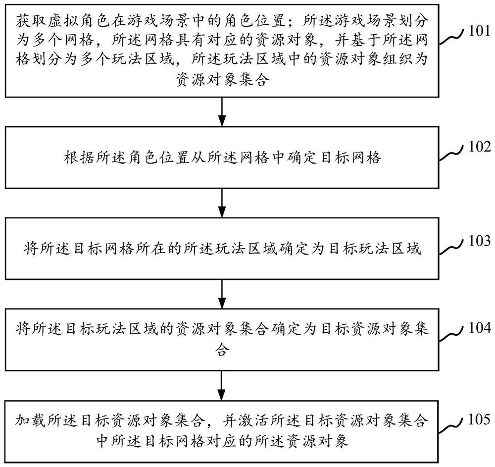 Resource object processing method and device, electronic equipment and storage medium
