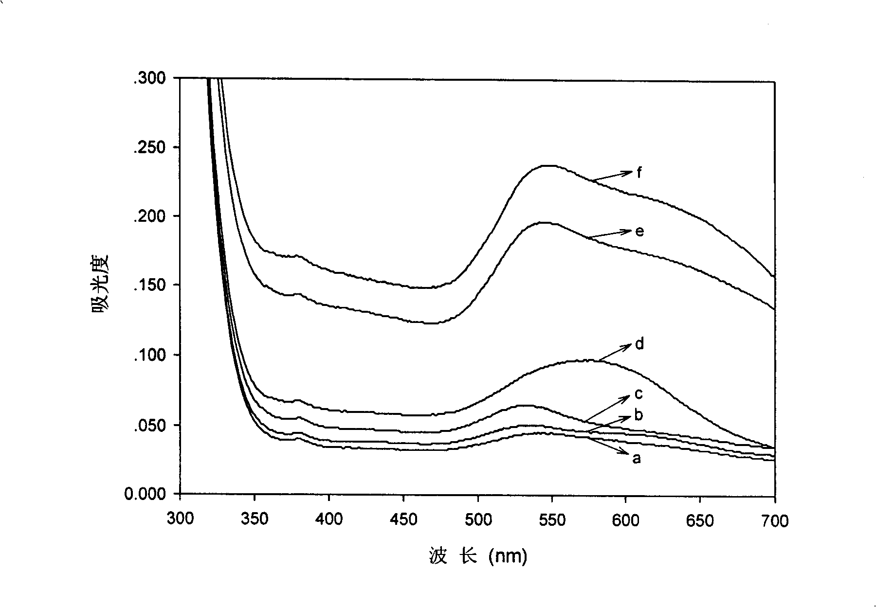 Nano sensor for detecting phenolic substance and its detecting method