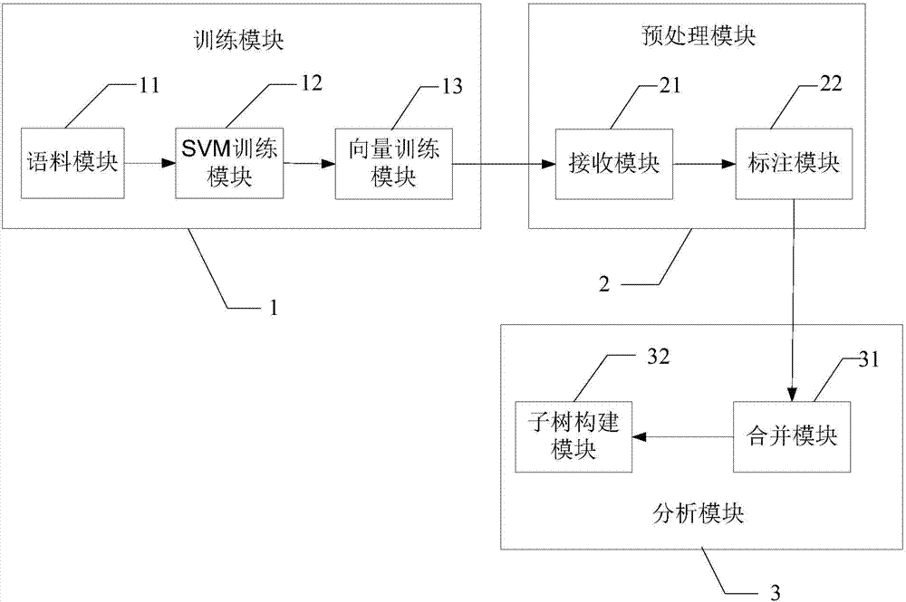 Method and system for parsing dependency of noun phrases