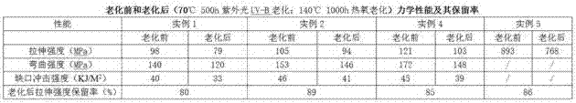 High-weatherability high-flow glass fiber dipping polyolefin formula and preparation method thereof