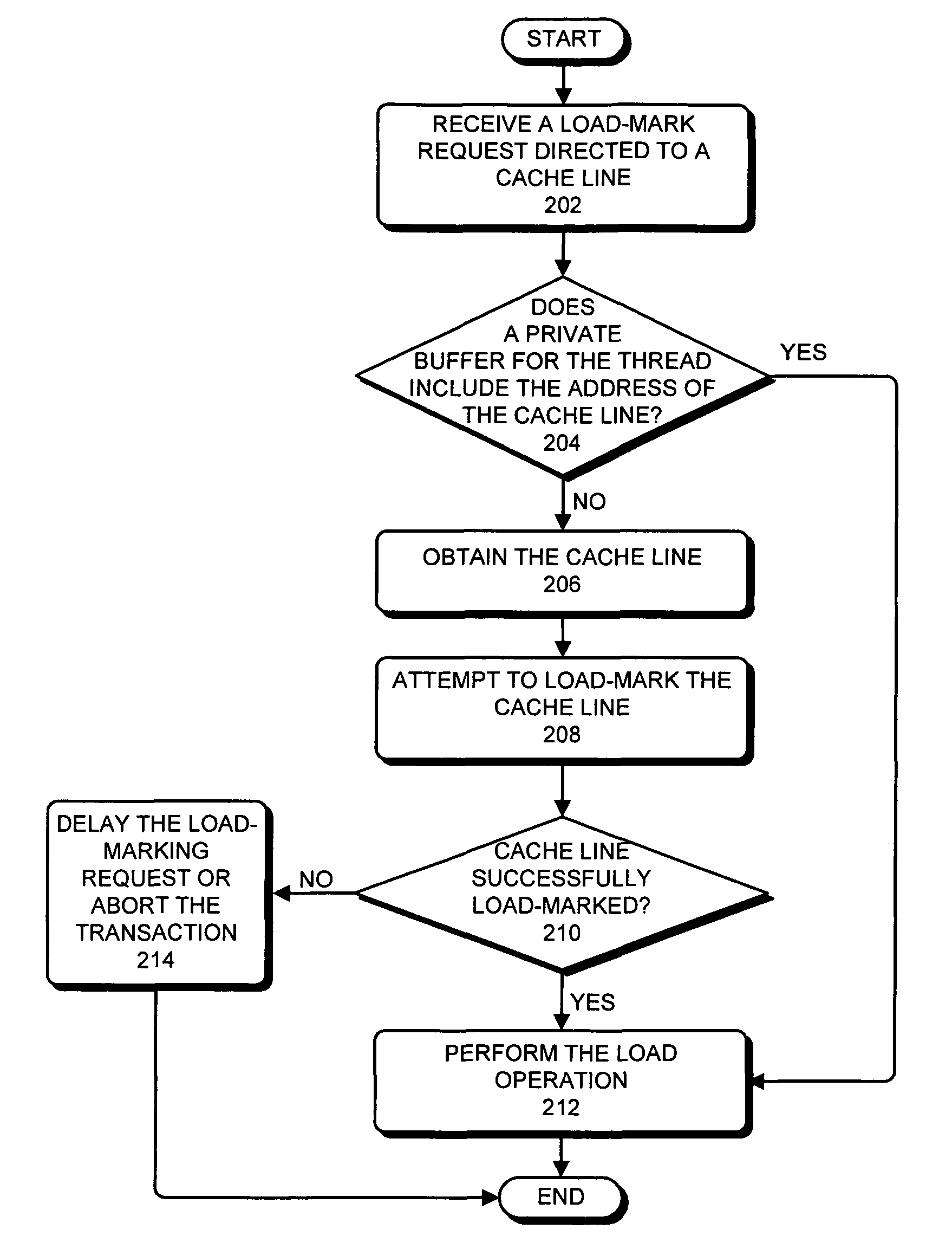 Facilitating efficient transactional memory and atomic operations via cache line marking