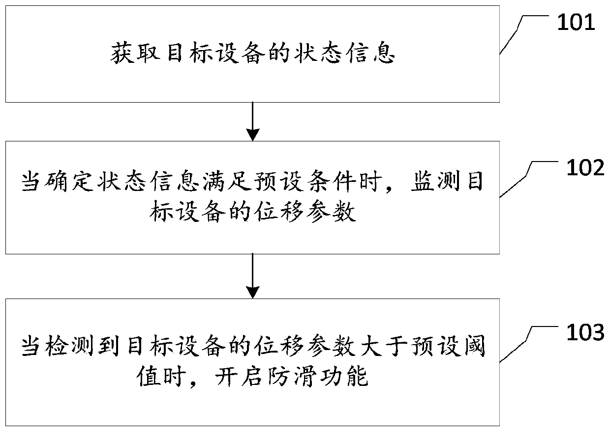 Method and device for preventing equipment from sliding, electronic equipment and medium