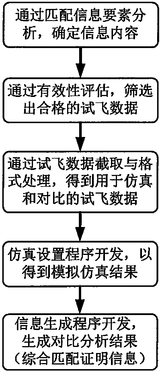 Processing method of comprehensive matching certificate information of aircraft flight simulator