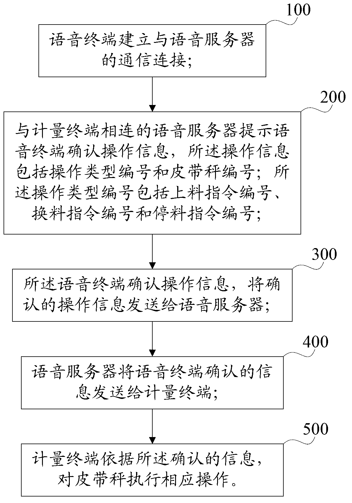 Control method and control system applied to belt weighers