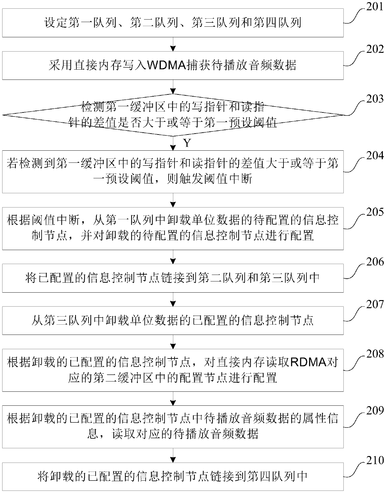 Audio data processing method, device and system