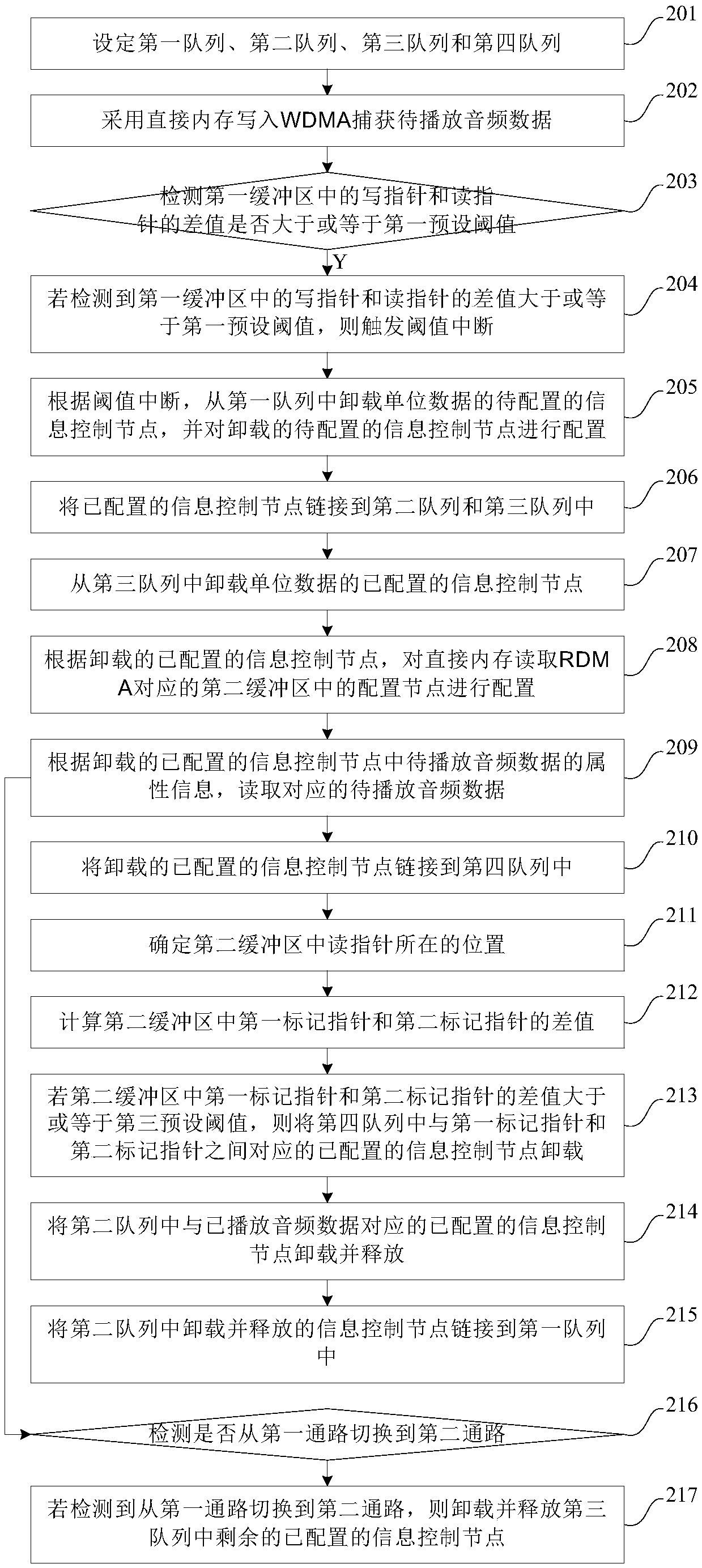 Audio data processing method, device and system