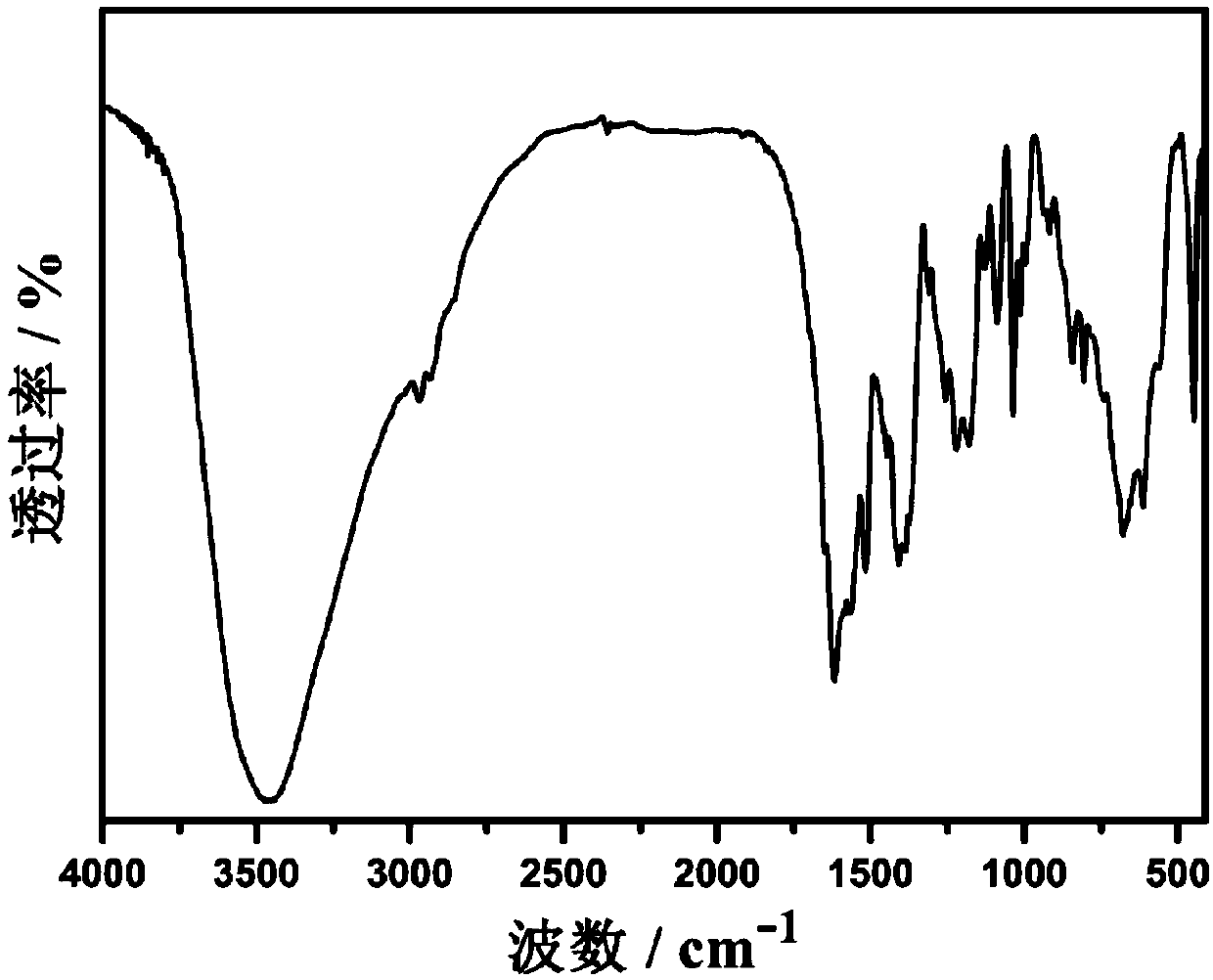 Super-molecule intercalation structure anti-photoaging material and preparation method thereof