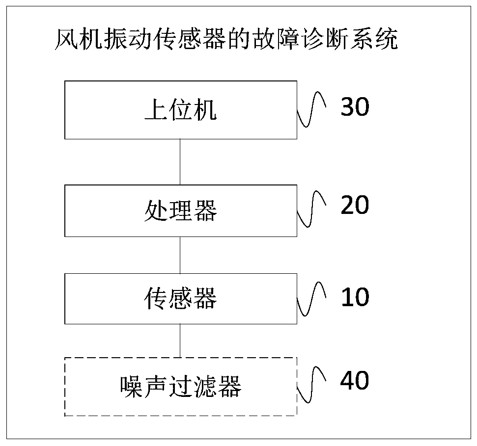 Fan vibration sensor fault diagnosis system and method