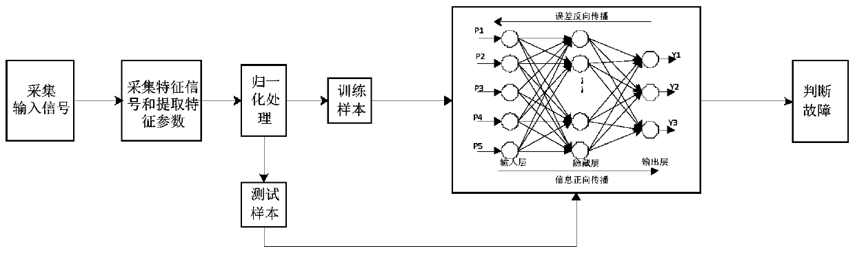 Fan vibration sensor fault diagnosis system and method