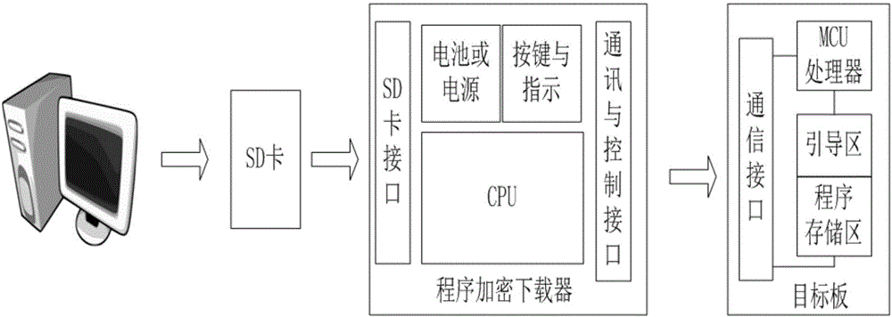 Program encryption downloader and working method thereof