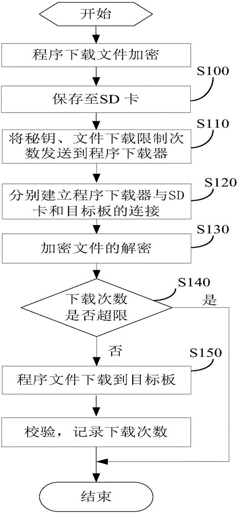 Program encryption downloader and working method thereof