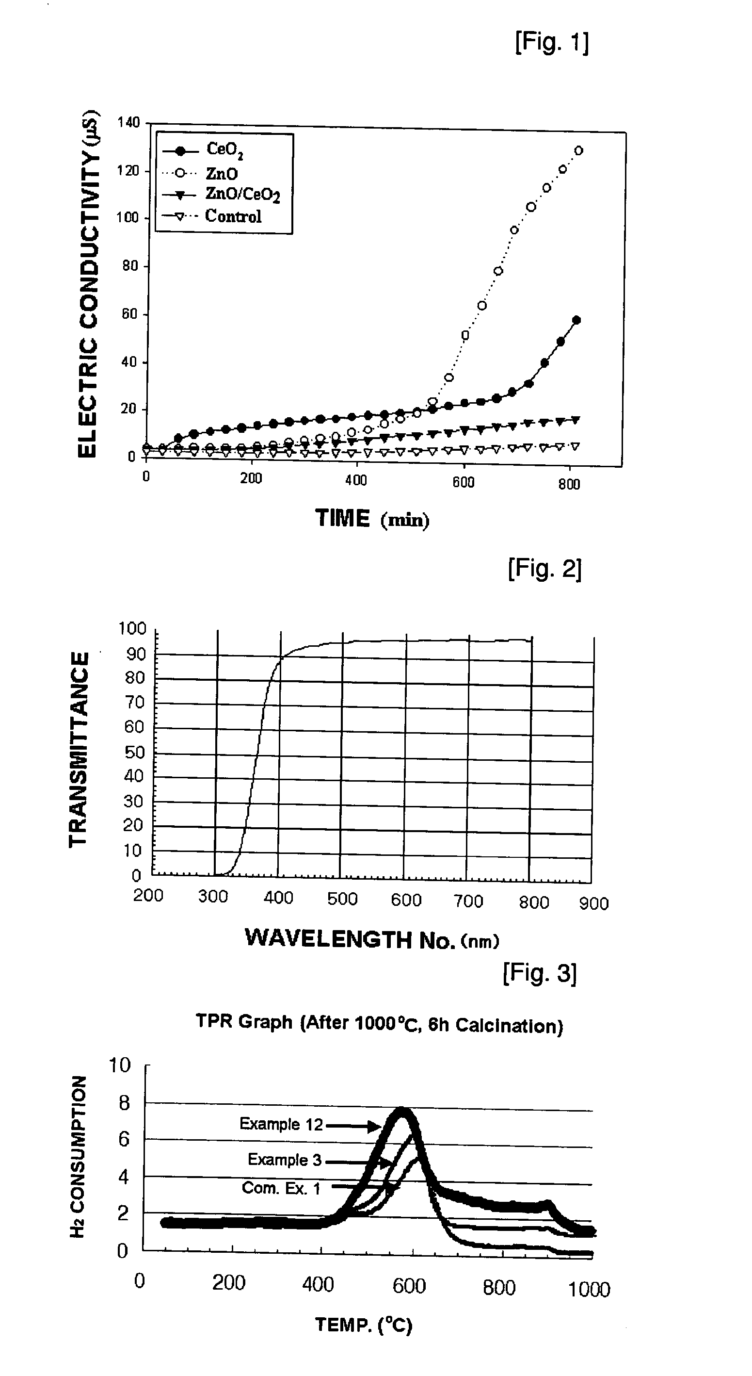 Metal oxide solid solution, preparation and use thereof