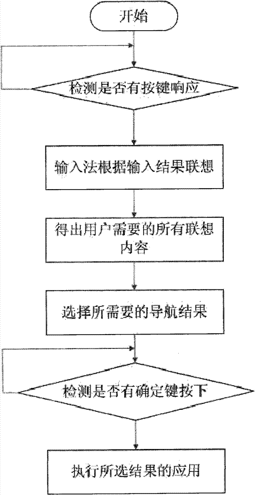 Method for realizing intelligent navigation on television