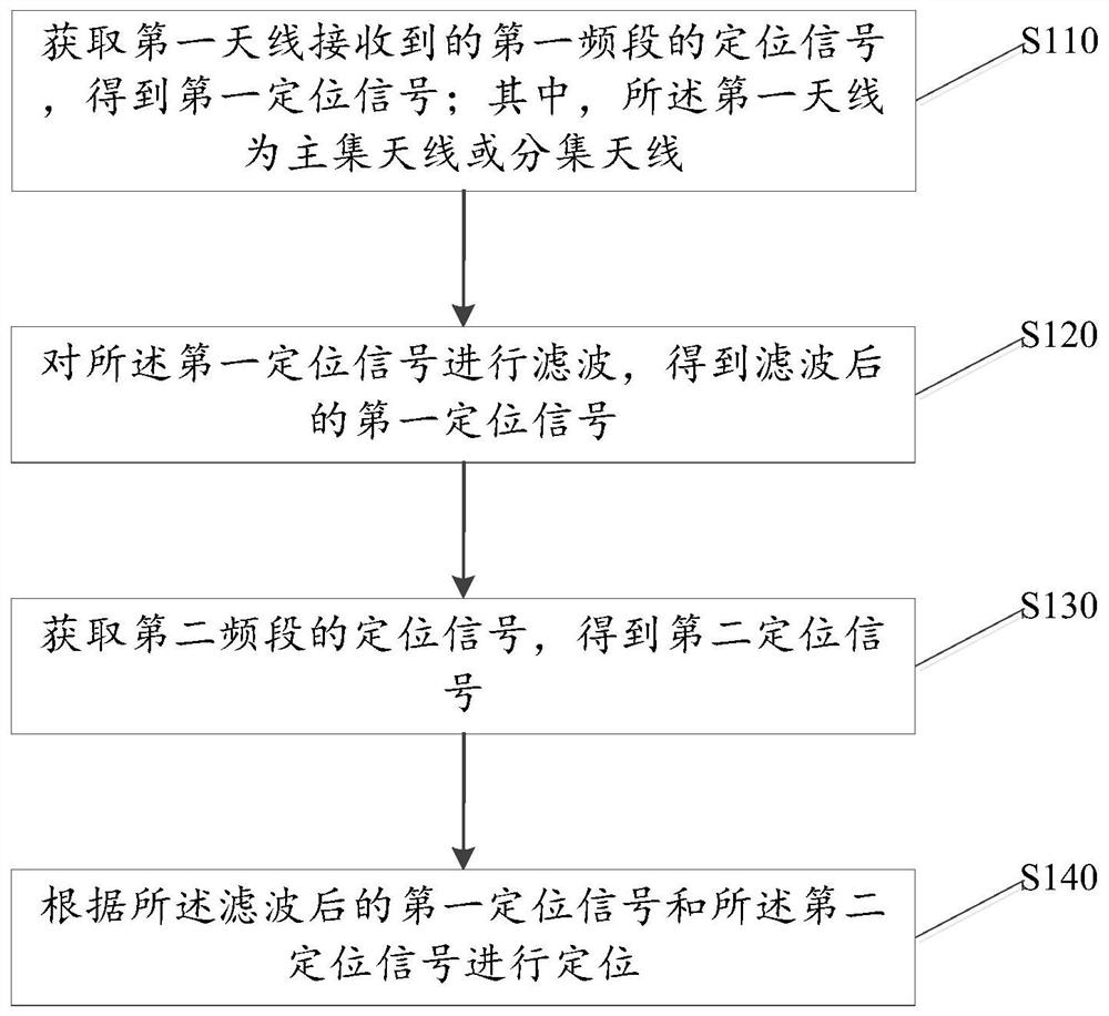 Dual-frequency signal positioning method, device, equipment and storage medium for mobile terminal