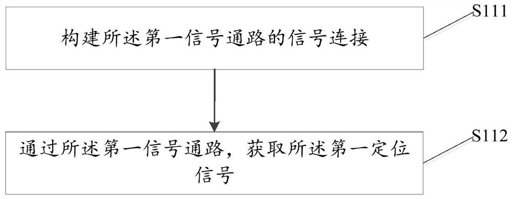 Dual-frequency signal positioning method, device, equipment and storage medium for mobile terminal