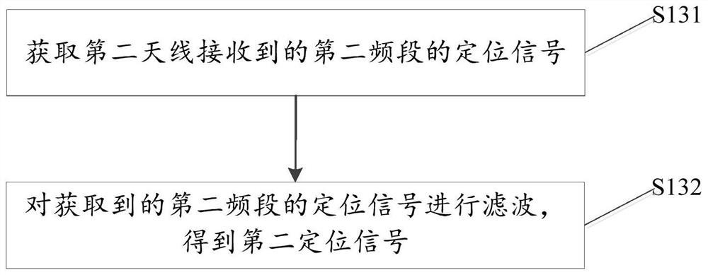 Dual-frequency signal positioning method, device, equipment and storage medium for mobile terminal