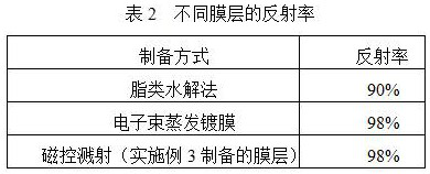 A high-reflection film layer for laser devices with high temperature resistance and strong acid corrosion resistance in exhaust gas and its preparation method