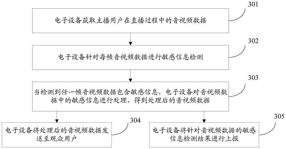 Sensitive information processing method and device, electronic equipment and storage medium