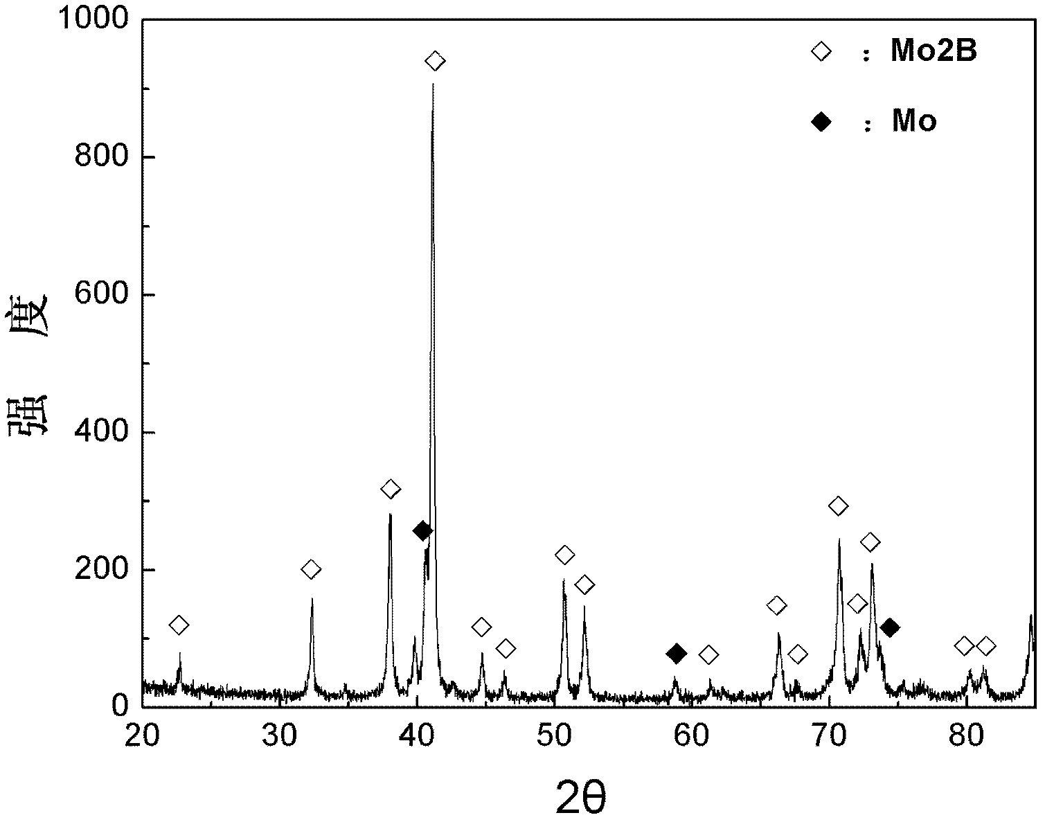 High-temperature high-pressure preparation method of molybdenum boride