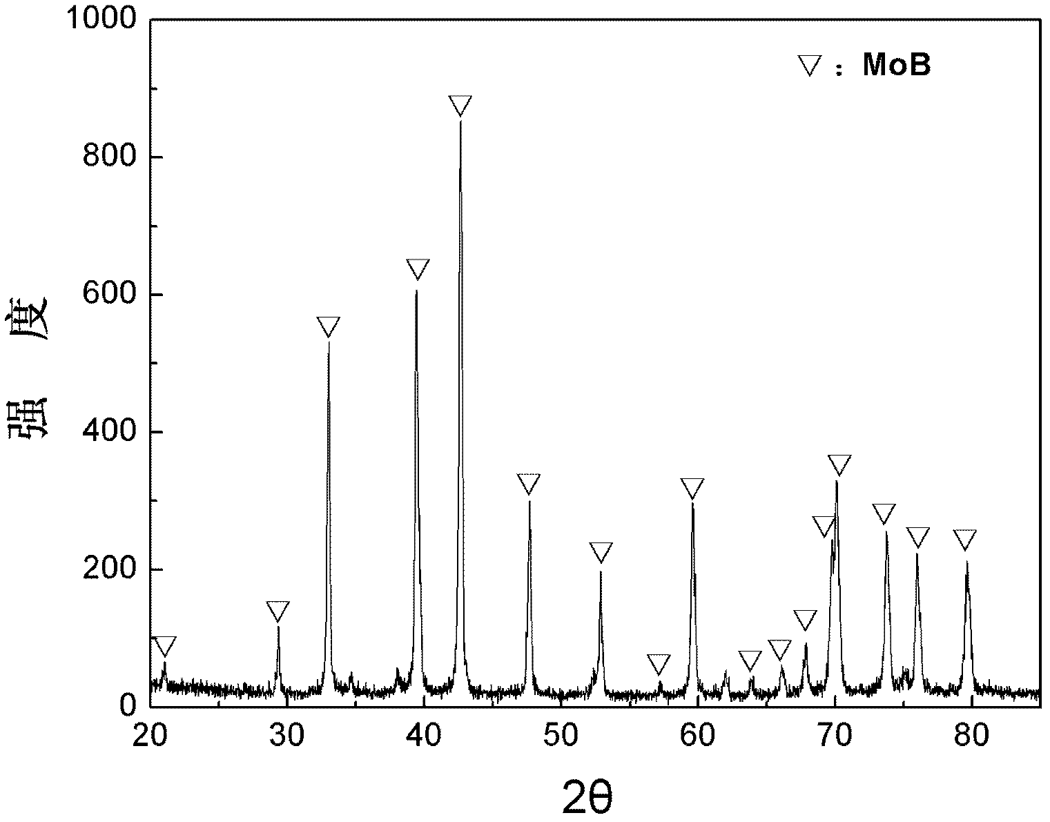 High-temperature high-pressure preparation method of molybdenum boride