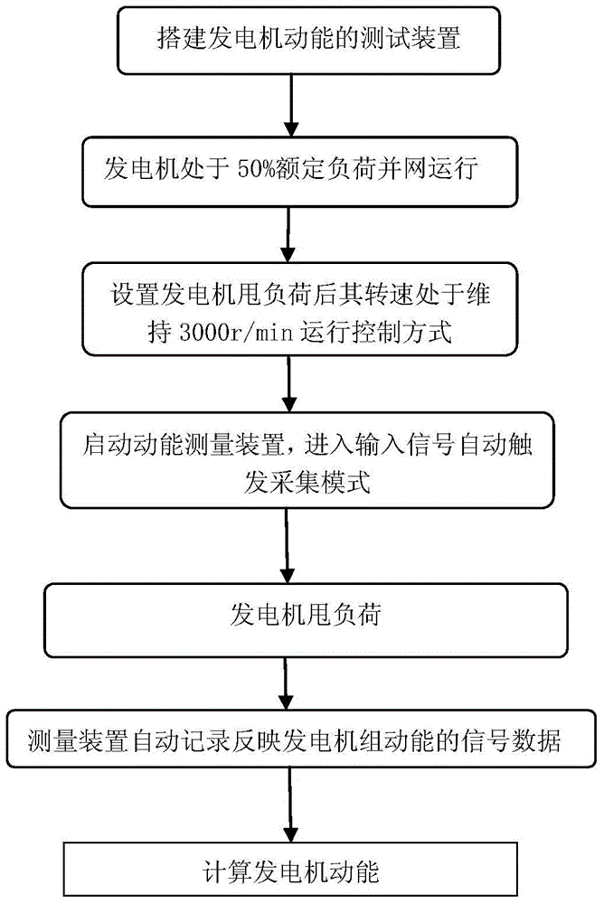 Test method for kinetic energy of generator