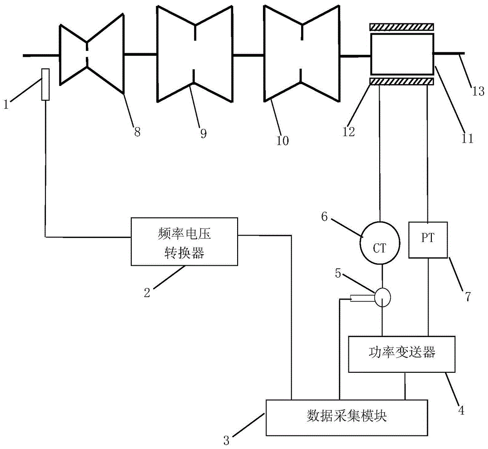 Test method for kinetic energy of generator