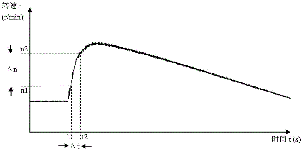 Test method for kinetic energy of generator