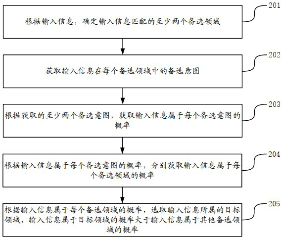 Field identification method, device, electronic device and storage medium