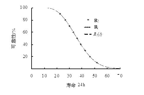 Method for measuring theoretical life of mechanical product