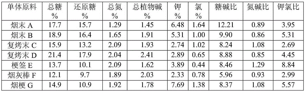 Raw material formula design method of paper-making reconstituted tobacco leaves extracted from stem ends alone