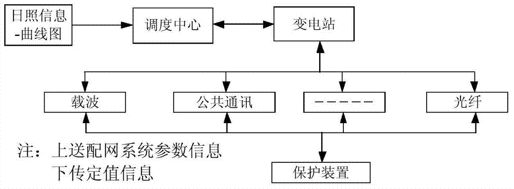 Self-adaptive power distribution network current protection method based on estimated information