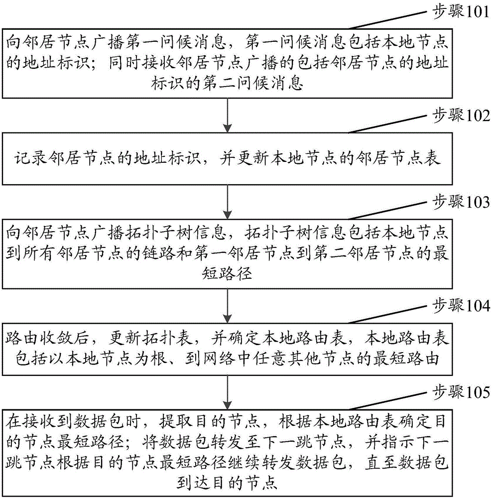 Active routing method and device