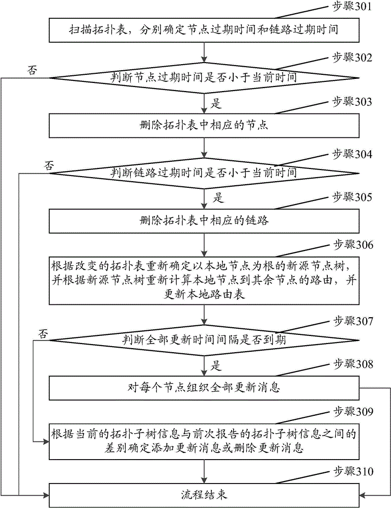 Active routing method and device