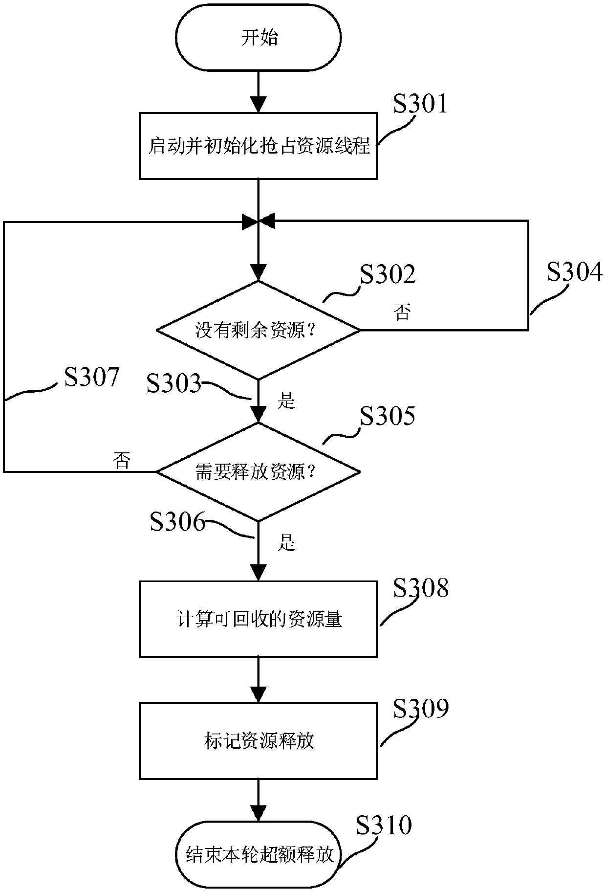 Resource scheduling method and device, electronic equipment and storage medium