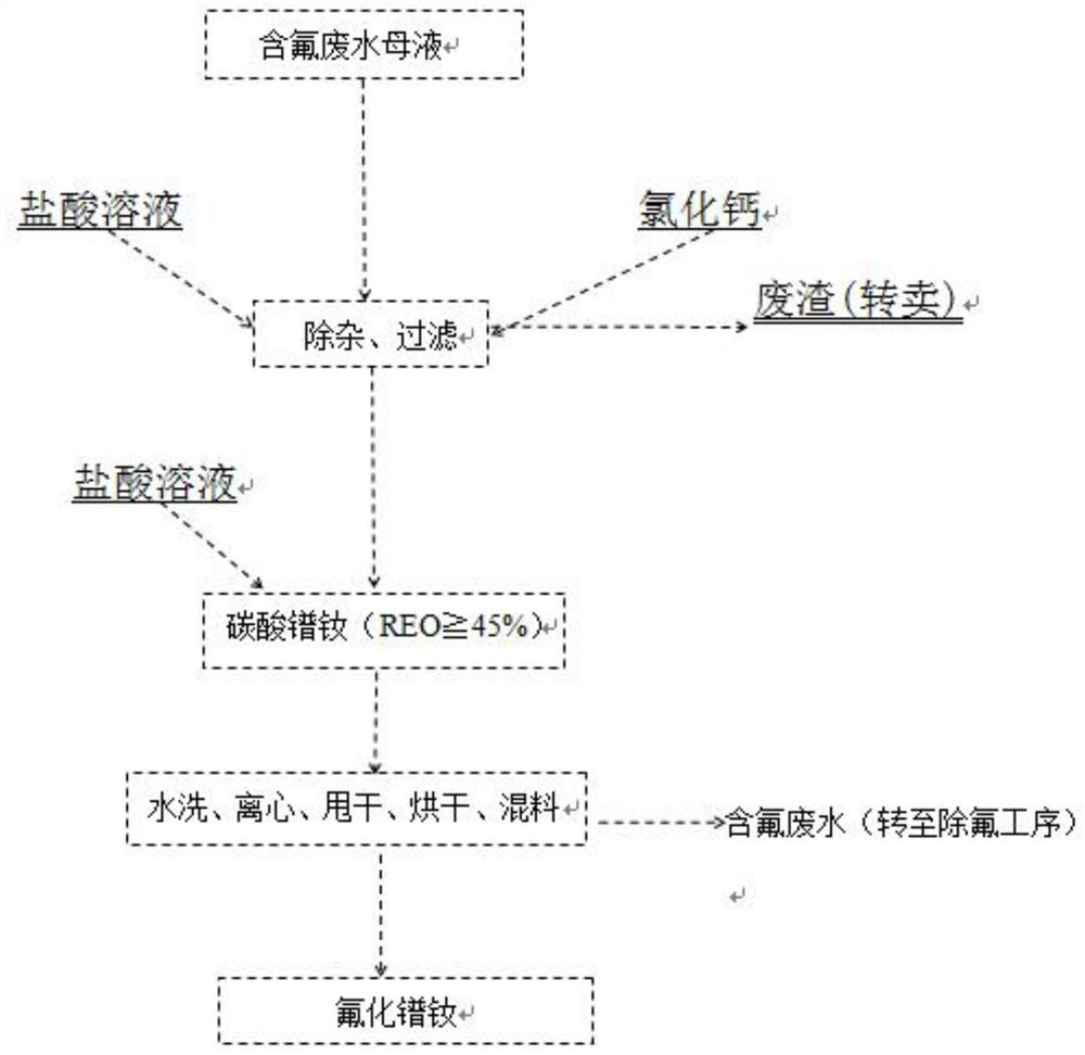 Method for producing praseodymium neodymium fluoride from fluorine-containing wastewater